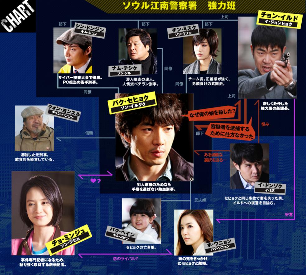 強力班 ～ソウル江南警察署～　相関図